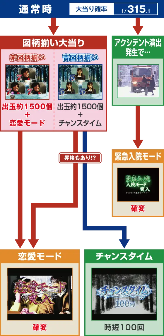 パチンコP冬のソナタ My Memoryのゲームフロー