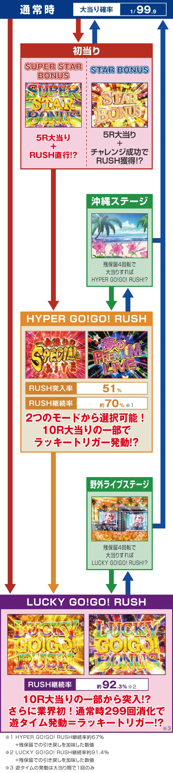 パチンコP GO!GO!郷 豪遊の5のゲームフロー画像
