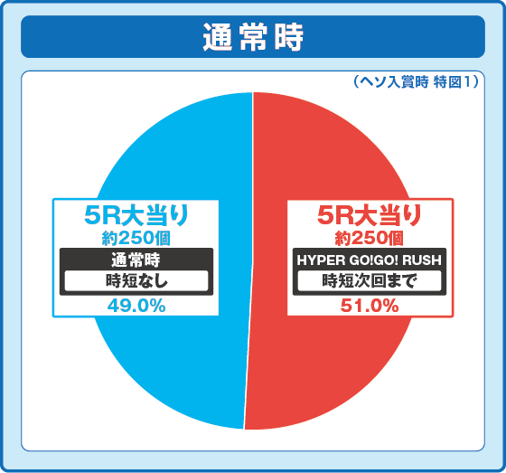 パチンコP GO!GO!郷 豪遊の5の特図1振り分け円グラフ画像