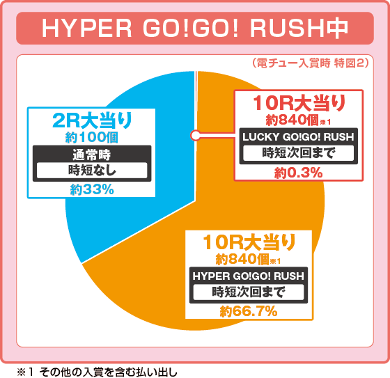 パチンコP GO!GO!郷 豪遊の5の特図2HYPER GO!GO! RUSH中振り分け円グラフ画像