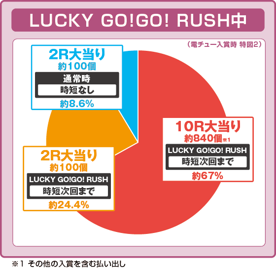 パチンコP GO!GO!郷 豪遊の5の特図2LUCKY GO!GO! RUSH中振り分け円グラフ画像
