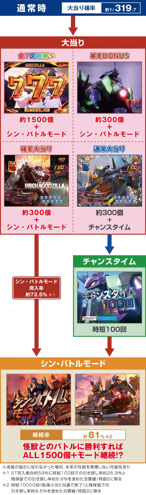 パチンコP ゴジラ対エヴァンゲリオン セカンドインパクトGのゲームフロー画像