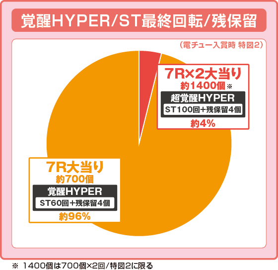 パチンコ Pフィーバー機動戦士ガンダムユニコーン再来 129ver.の特図2振り分け