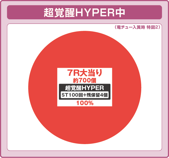 パチンコPフィーバー機動戦士ガンダムユニコーン再来 129ver.の上位ラッシュ振り分け