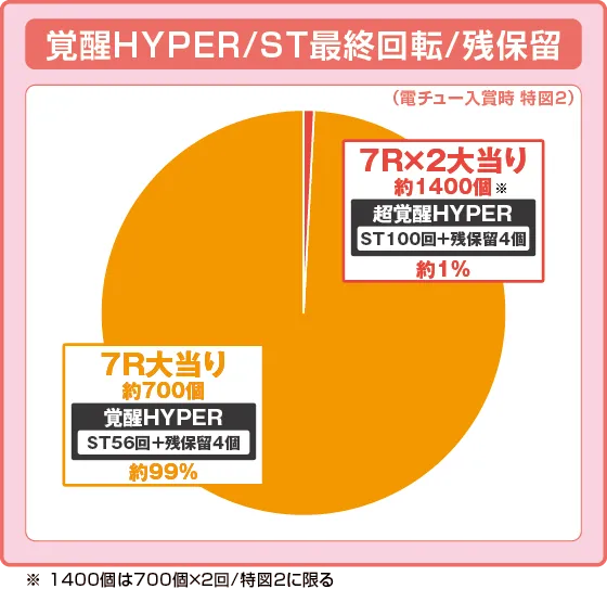 パチンコ Pフィーバー機動戦士ガンダムユニコーン再来 99ver.の特図2振り分け