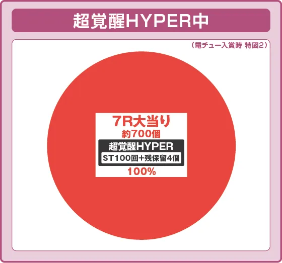 パチンコPフィーバー機動戦士ガンダムユニコーン再来 99ver.の上位ラッシュ振り分け