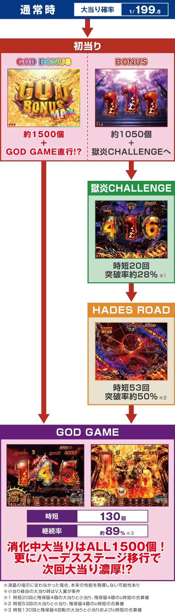 パチンコPアナザーゴッドハーデス-獄炎-のゲームフロー画像