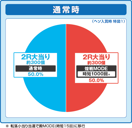パチンコP花の慶次～裂 蓮極129ver.の特図1振り分け円グラフ画像
