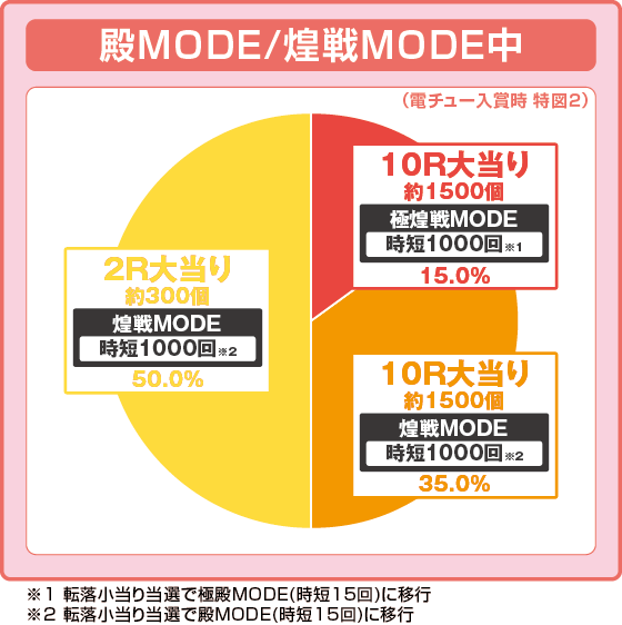 パチンコP花の慶次～裂 蓮極129ver.の特図2振り分け円グラフ画像