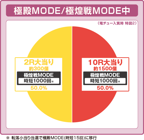 パチンコP花の慶次～裂 蓮極129ver.の特図2振り分け円グラフ画像