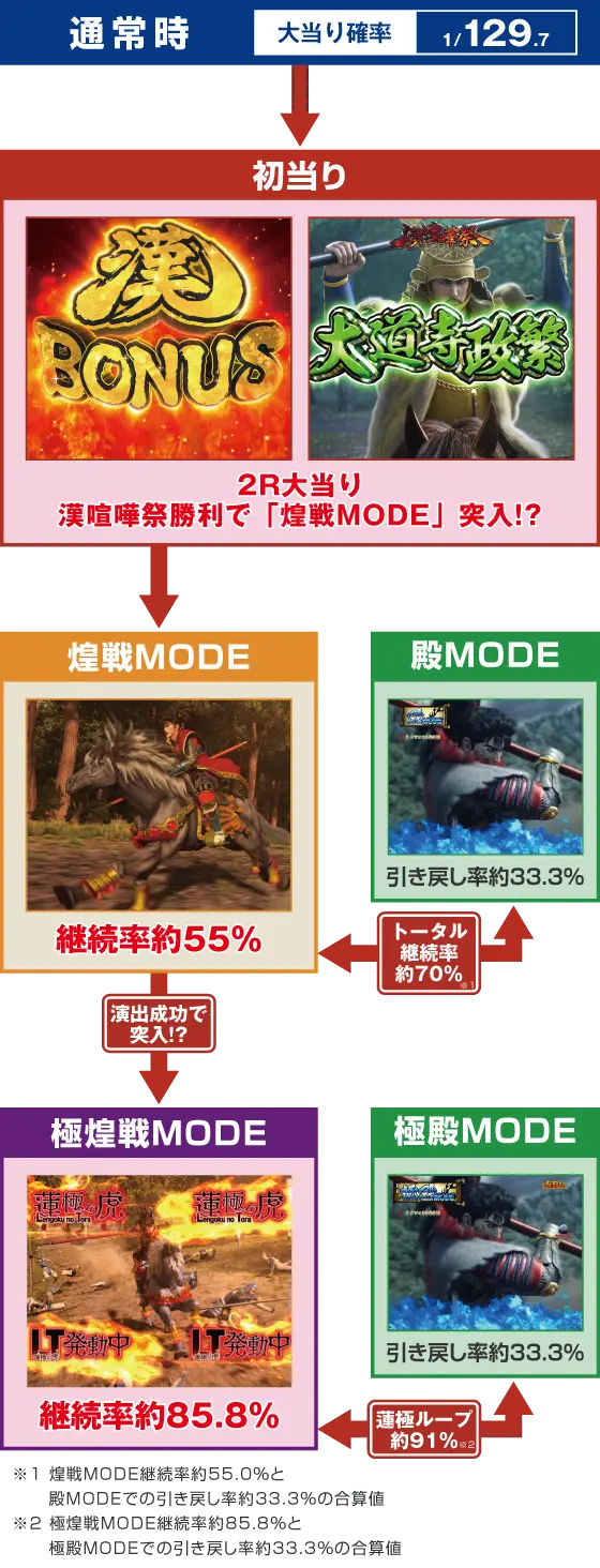 パチンコP花の慶次～裂 蓮極129ver.のゲームフロー画像