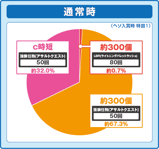 パチンコP緋弾のアリア～緋緋神降臨～88Ver.の特図1振り分け