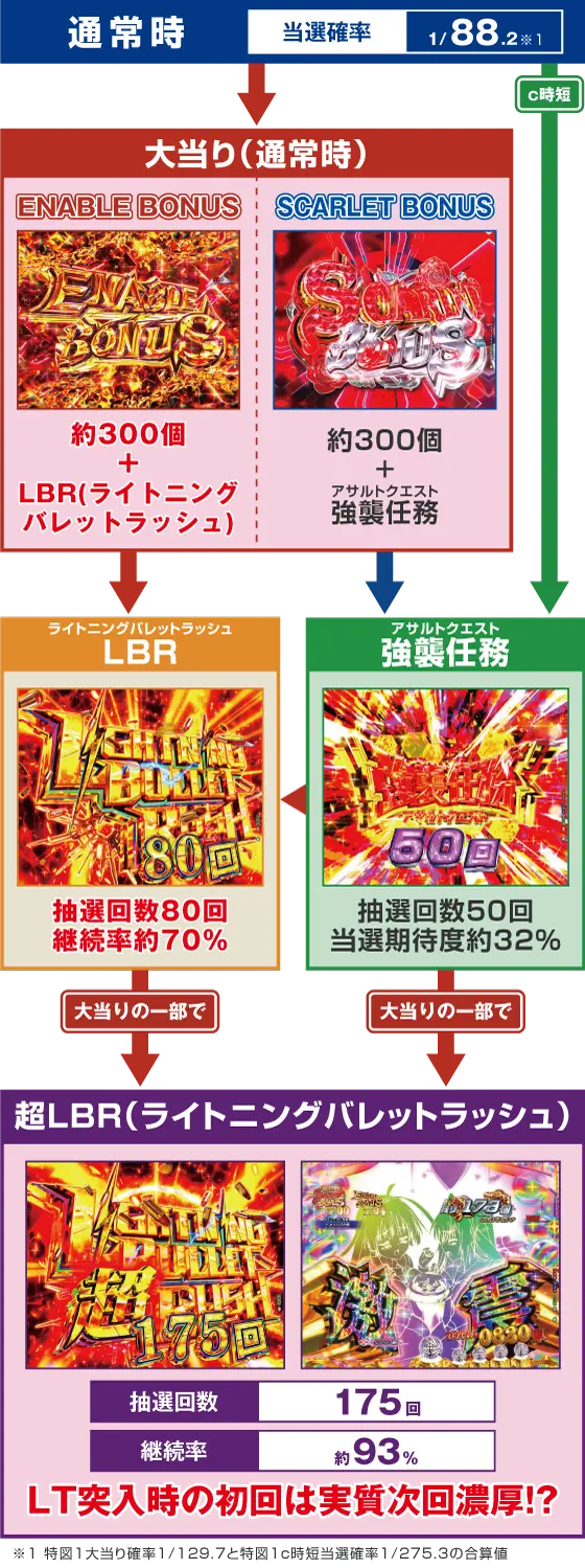 パチンコP緋弾のアリア～緋緋神降臨～88Ver.のゲームフロー画像
