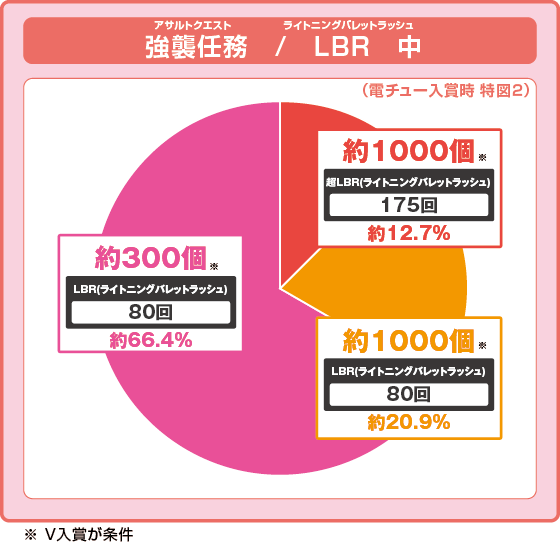 パチンコP緋弾のアリア～緋緋神降臨～88Ver.の特図2振り分け