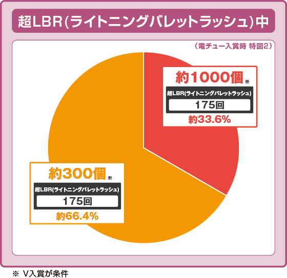 パチンコP緋弾のアリア～緋緋神降臨～88Ver.のラッキートリガー振り分け