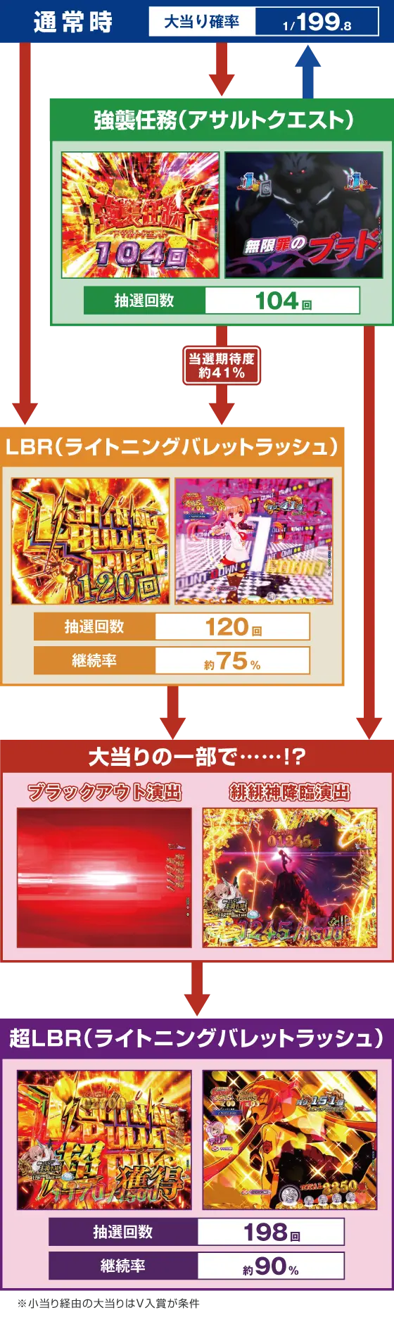 パチンコP緋弾のアリア～緋緋神降臨～199Ver.のゲームフロー画像