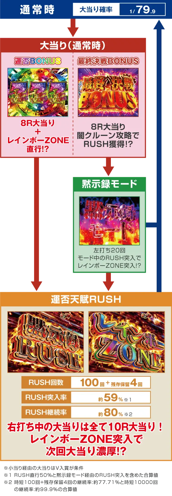 パチンコP弾球黙示録カイジ沼5 ざわっ…79Ver.のゲームフロー
