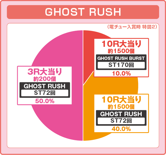 攻殻機動隊 大入り（パチンコ）の特図2振り分け円グラフ画像