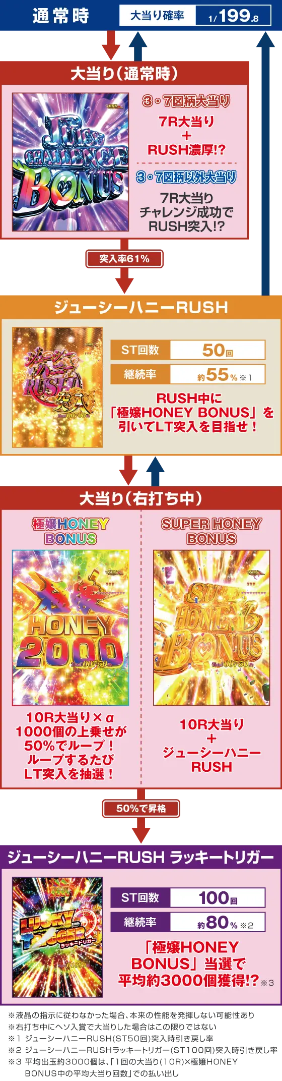 パチンコPLTジューシーハニー極嬢のゲームフロー画像