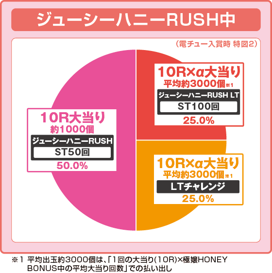 パチンコPLTジューシーハニー極嬢の特図2振り分け円グラフ画像