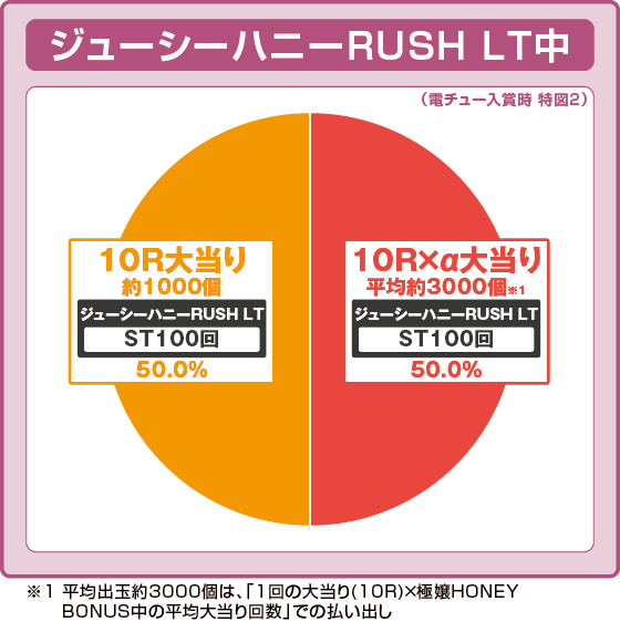 パチンコPLTジューシーハニー極嬢の特図2振り分け円グラフ画像