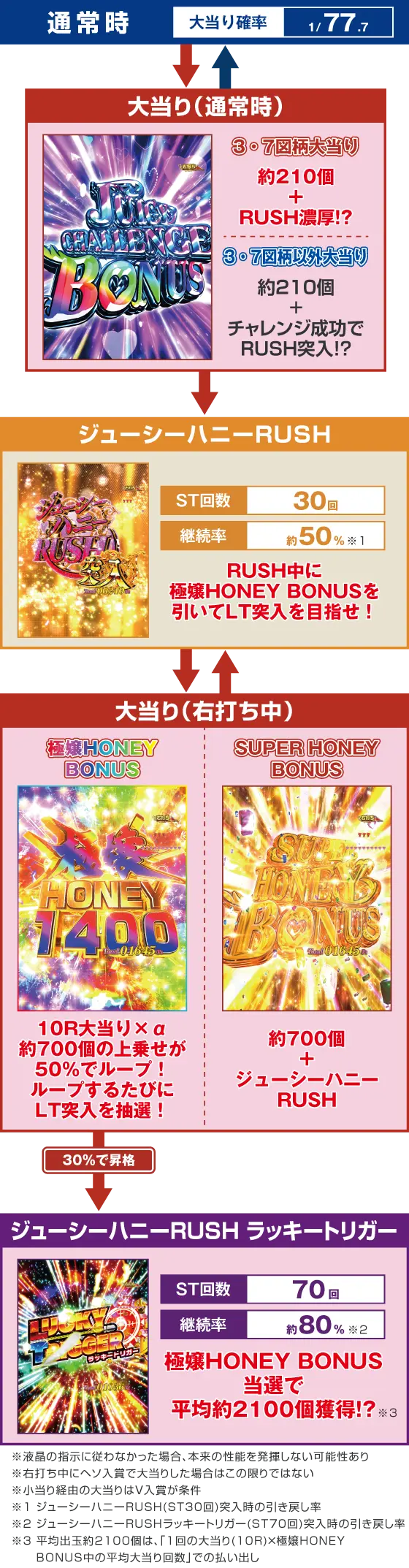 パチンコPLT激デジ ジューシーハニー極嬢のゲームフロー画像