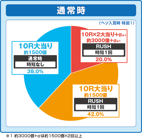 パチンコP モモキュンソード 速撃3000＋の特図1振り分け円グラフ画像