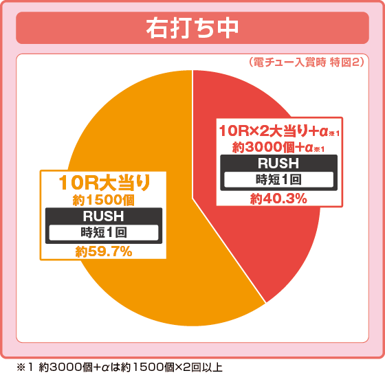 パチンコP モモキュンソード 速撃3000＋の特図2振り分け円グラフ画像