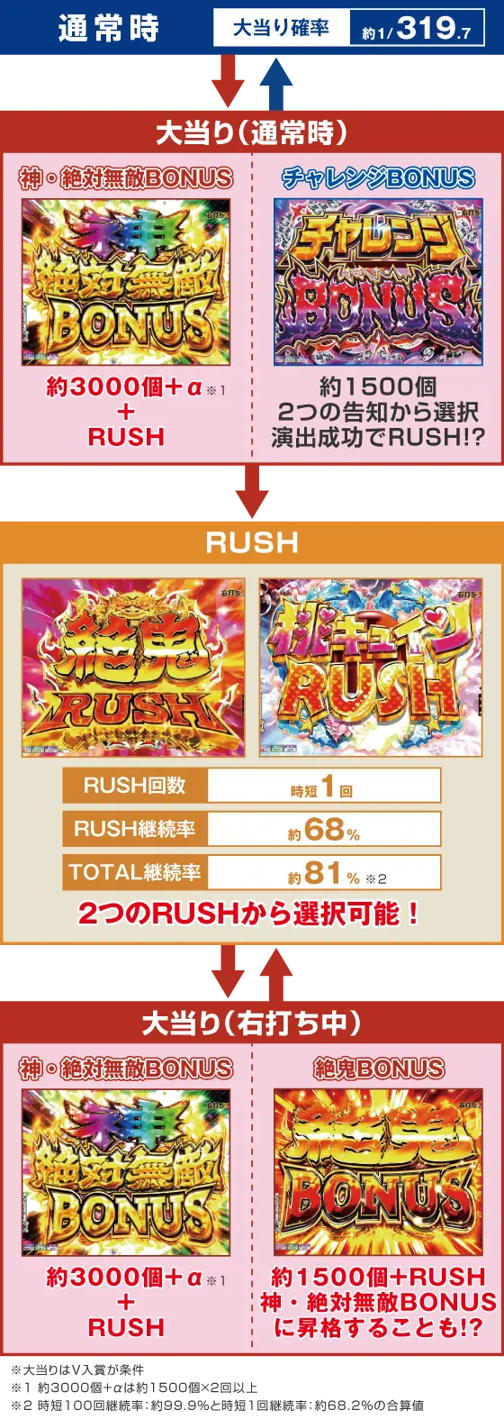 パチンコP モモキュンソード 速撃3000＋のゲームフロー画像