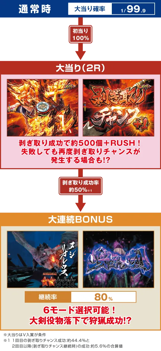 パチンコデジハネPモンスターハンターライズのゲームフロー画像