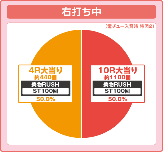 パチンコP乗物娘with CYBER JAPAN DANCERS 2nd seasonの特図2振り分け円グラフ画像