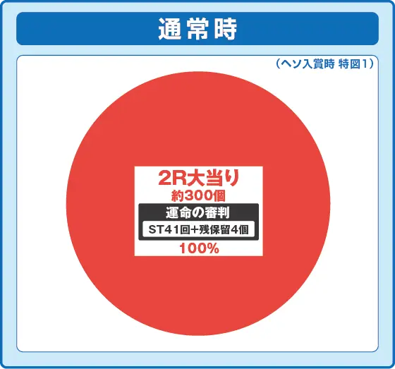 パチンコP俺の妹がこんなに可愛いわけがない。の特図1振り分け円グラフ画像
