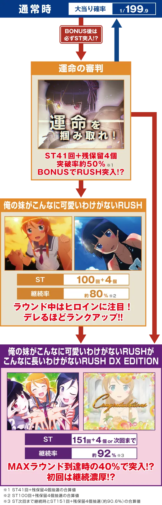 パチンコP俺の妹がこんなに可愛いわけがない。のゲームフロー画像