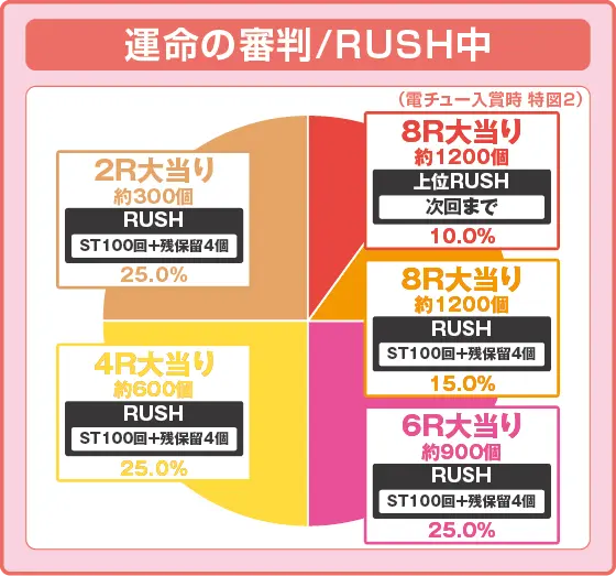 パチンコP俺の妹がこんなに可愛いわけがない。の特図2振り分け円グラフ画像