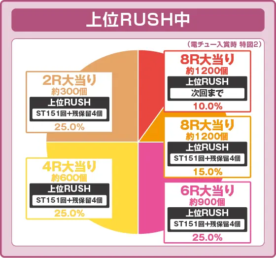 パチンコP俺の妹がこんなに可愛いわけがない。の特図2振り分け円グラフ画像