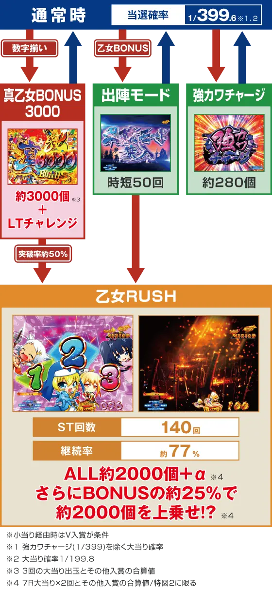 パチンコP戦国乙女7 終焉の関ヶ原のゲームフロー画像