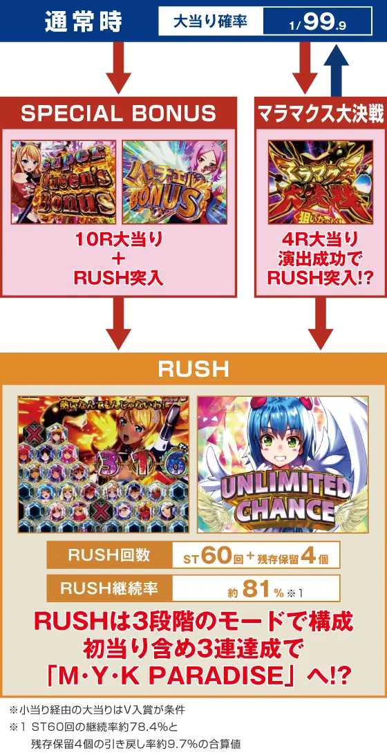 パチンコPクイーンズブレイド4 ナナエルver.のゲームフロー