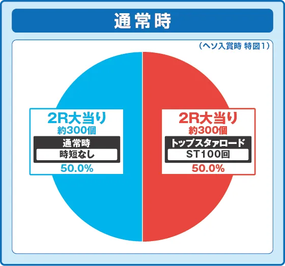 パチンコP少女☆歌劇 レヴュースタァライト ラッキートリガー4500の特図1振り分け円グラフ画像