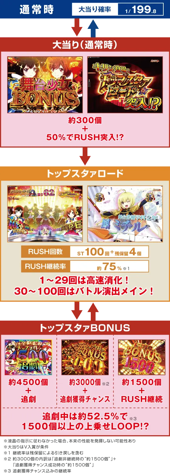 パチンコP少女☆歌劇 レヴュースタァライト ラッキートリガー4500のゲームフロー画像