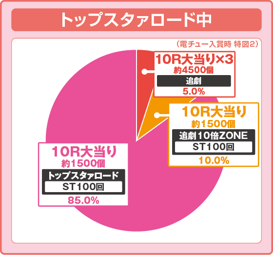 パチンコP少女☆歌劇 レヴュースタァライト ラッキートリガー4500の特図2トップスタァロード中振り分け円グラフ画像