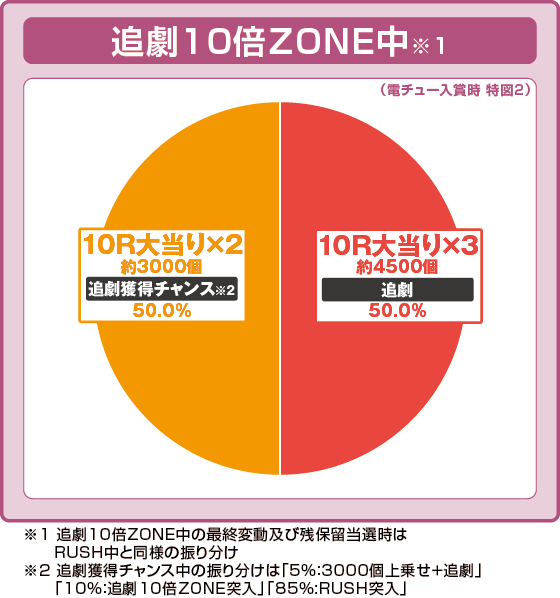 パチンコP少女☆歌劇 レヴュースタァライト ラッキートリガー4500の特図2追劇10倍ZONE中振り分け円グラフ画像