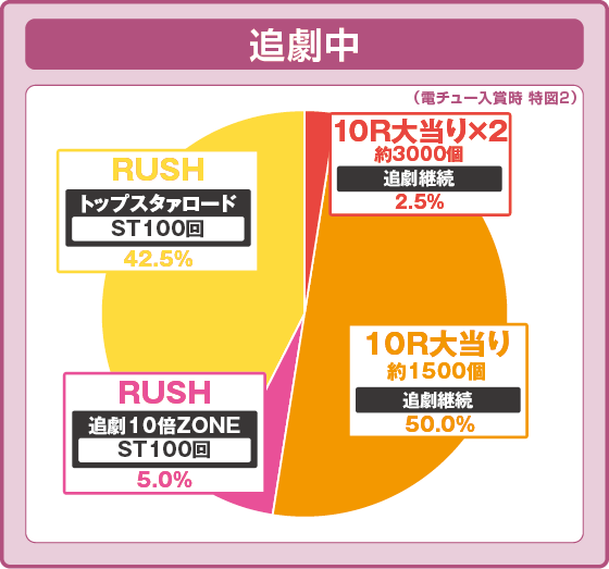 パチンコP少女☆歌劇 レヴュースタァライト ラッキートリガー4500の特図2追劇中振り分け円グラフ画像