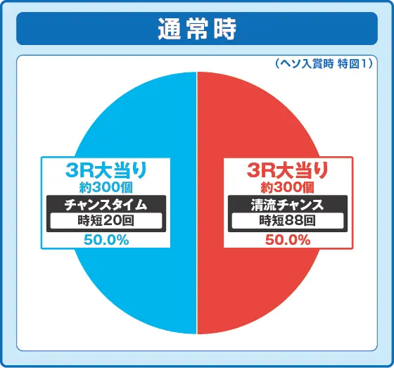 パチンコP清流物語4 ヌシを求めて4000匹の特図1振り分け円グラフ画像