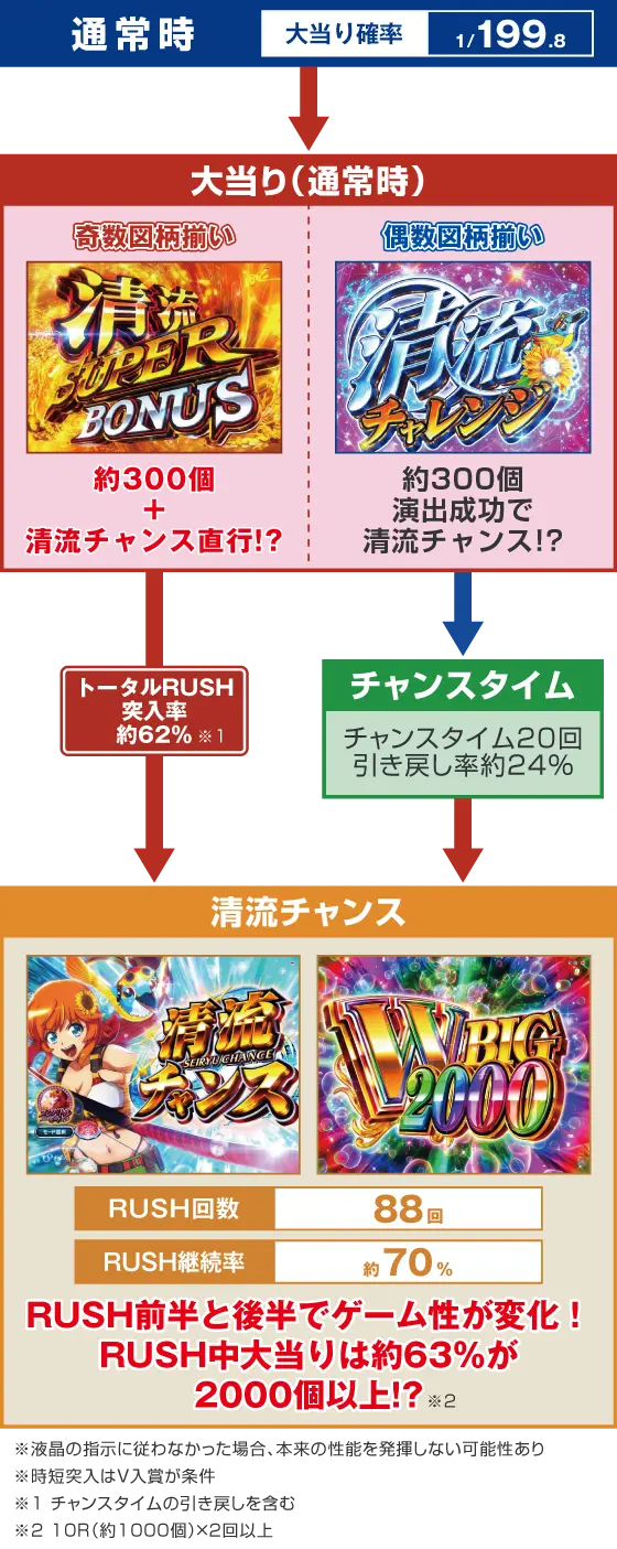 パチンコP清流物語4 ヌシを求めて4000匹のゲームフロー画像