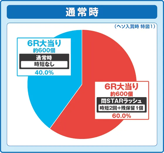 PLT世界でいちばん強くなりたい!2の特図1振り分け円グラフ画像