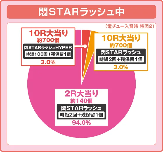 パチンコPLT世界でいちばん強くなりたい!2の特図2悶STARラッシュ中振り分け円グラフ画像