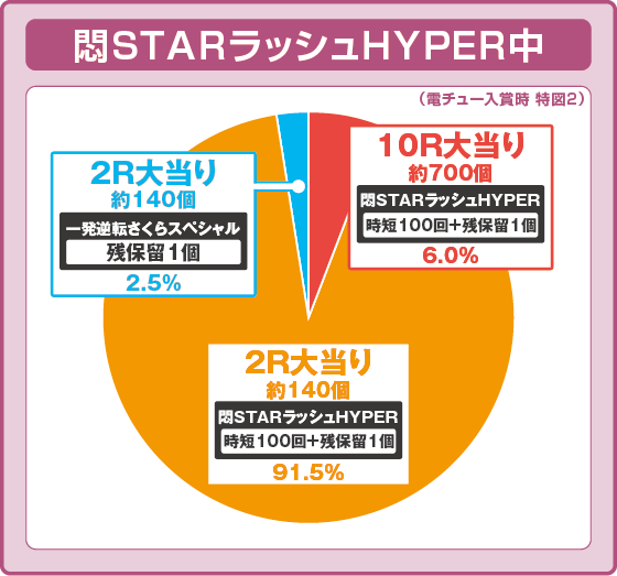 パチンコPLT世界でいちばん強くなりたい!2の特図2悶STARラッシュHYPER中振り分け円グラフ画像