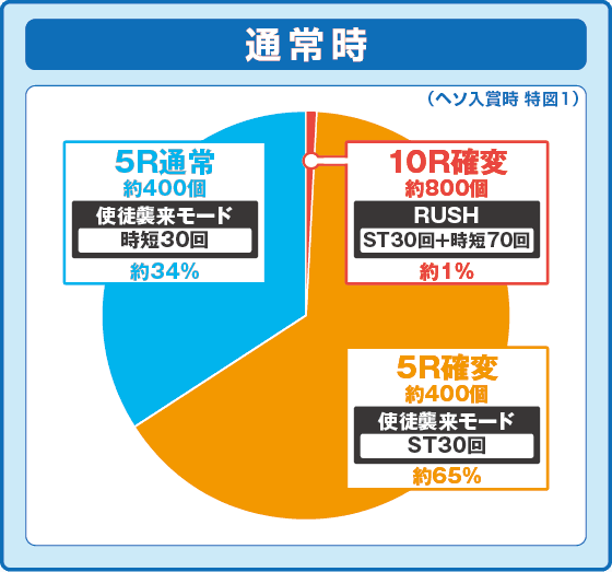 パチンコPAシン・エヴァンゲリオン99 遊タイム付 ごらくver.の特図1振り分け