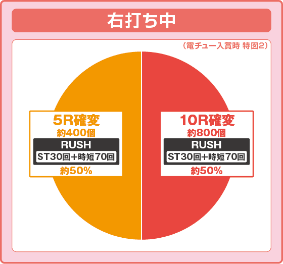 パチンコPAシン・エヴァンゲリオン99 遊タイム付 ごらくver.の特図2振り分け