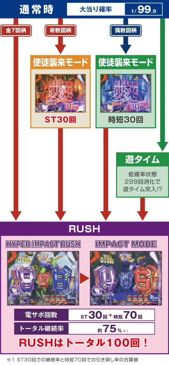 パチンコPAシン・エヴァンゲリオン99 遊タイム付 ごらくver.のゲームフロー